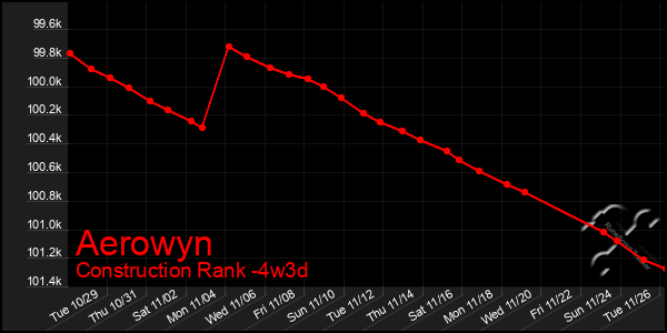 Last 31 Days Graph of Aerowyn