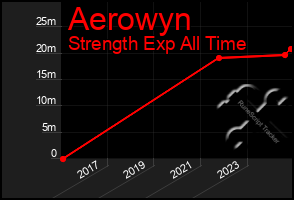 Total Graph of Aerowyn