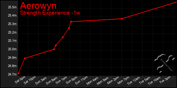 Last 7 Days Graph of Aerowyn