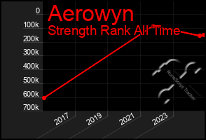 Total Graph of Aerowyn