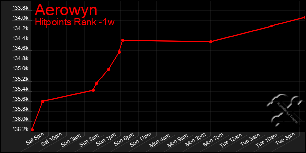 Last 7 Days Graph of Aerowyn