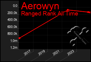 Total Graph of Aerowyn