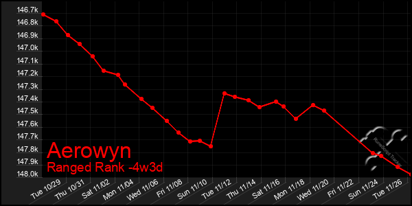 Last 31 Days Graph of Aerowyn