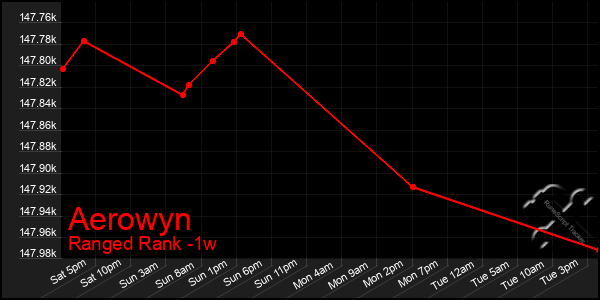 Last 7 Days Graph of Aerowyn