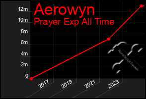 Total Graph of Aerowyn