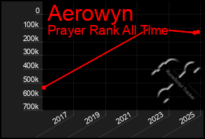 Total Graph of Aerowyn