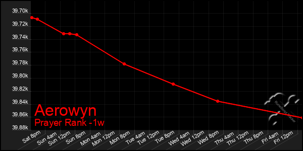 Last 7 Days Graph of Aerowyn