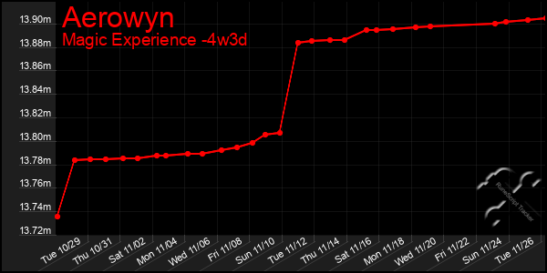 Last 31 Days Graph of Aerowyn