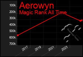 Total Graph of Aerowyn