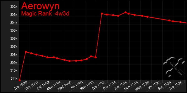 Last 31 Days Graph of Aerowyn