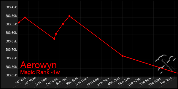 Last 7 Days Graph of Aerowyn