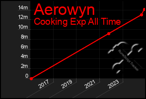 Total Graph of Aerowyn