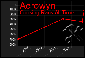 Total Graph of Aerowyn