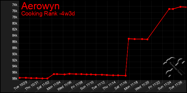 Last 31 Days Graph of Aerowyn