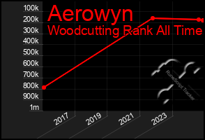 Total Graph of Aerowyn