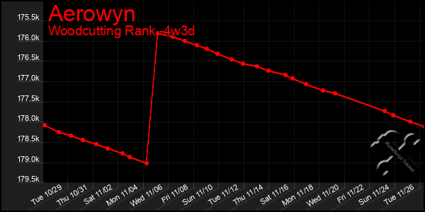 Last 31 Days Graph of Aerowyn