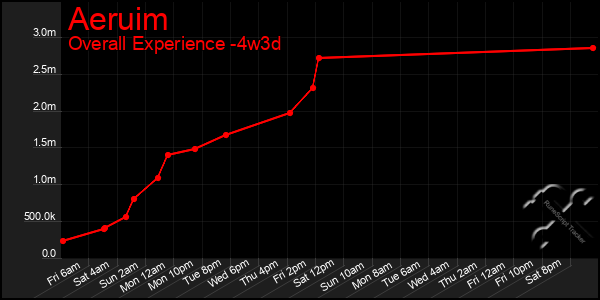 Last 31 Days Graph of Aeruim