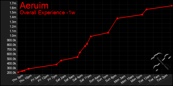 1 Week Graph of Aeruim