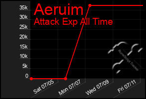 Total Graph of Aeruim