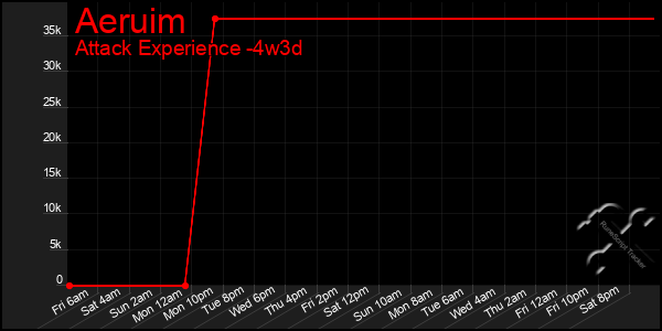 Last 31 Days Graph of Aeruim