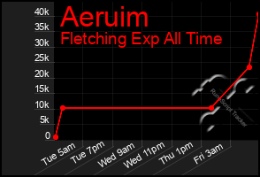 Total Graph of Aeruim