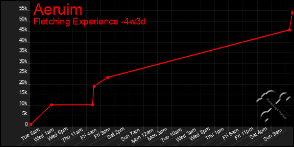Last 31 Days Graph of Aeruim