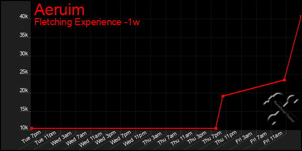 Last 7 Days Graph of Aeruim