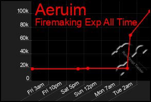 Total Graph of Aeruim