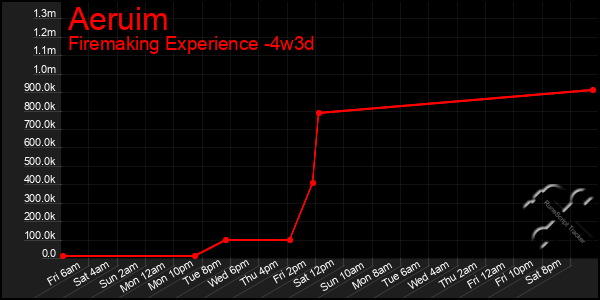 Last 31 Days Graph of Aeruim