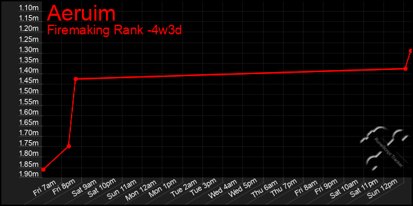 Last 31 Days Graph of Aeruim