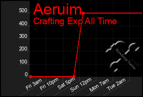 Total Graph of Aeruim