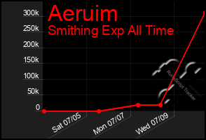 Total Graph of Aeruim