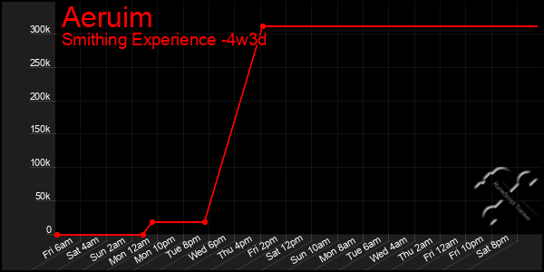 Last 31 Days Graph of Aeruim