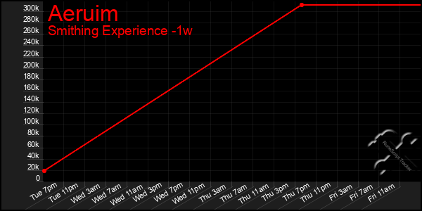 Last 7 Days Graph of Aeruim