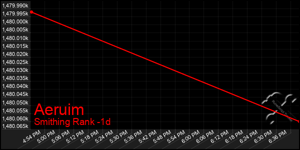 Last 24 Hours Graph of Aeruim