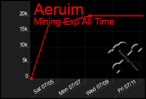 Total Graph of Aeruim