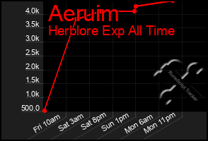 Total Graph of Aeruim