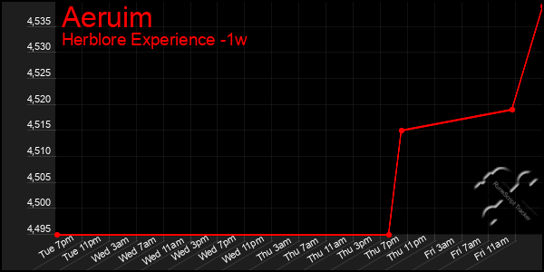 Last 7 Days Graph of Aeruim