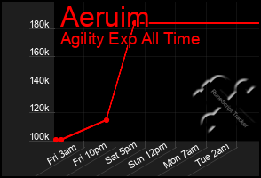 Total Graph of Aeruim