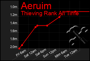 Total Graph of Aeruim
