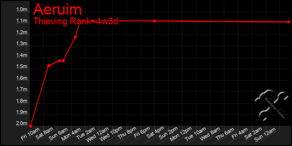 Last 31 Days Graph of Aeruim