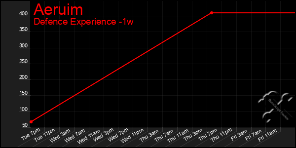 Last 7 Days Graph of Aeruim