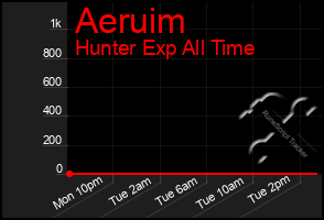 Total Graph of Aeruim
