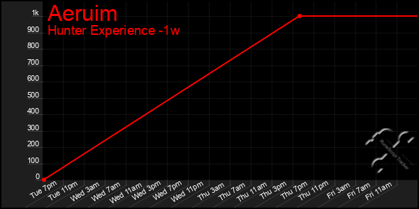 Last 7 Days Graph of Aeruim