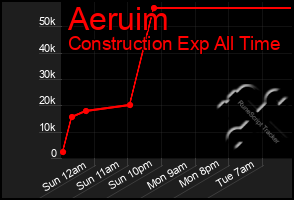 Total Graph of Aeruim