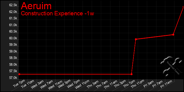 Last 7 Days Graph of Aeruim