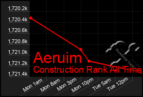 Total Graph of Aeruim