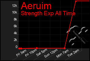 Total Graph of Aeruim