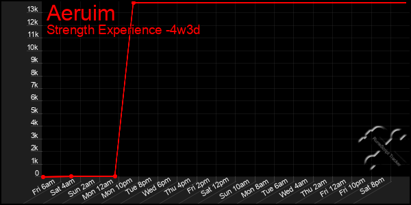 Last 31 Days Graph of Aeruim
