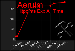 Total Graph of Aeruim